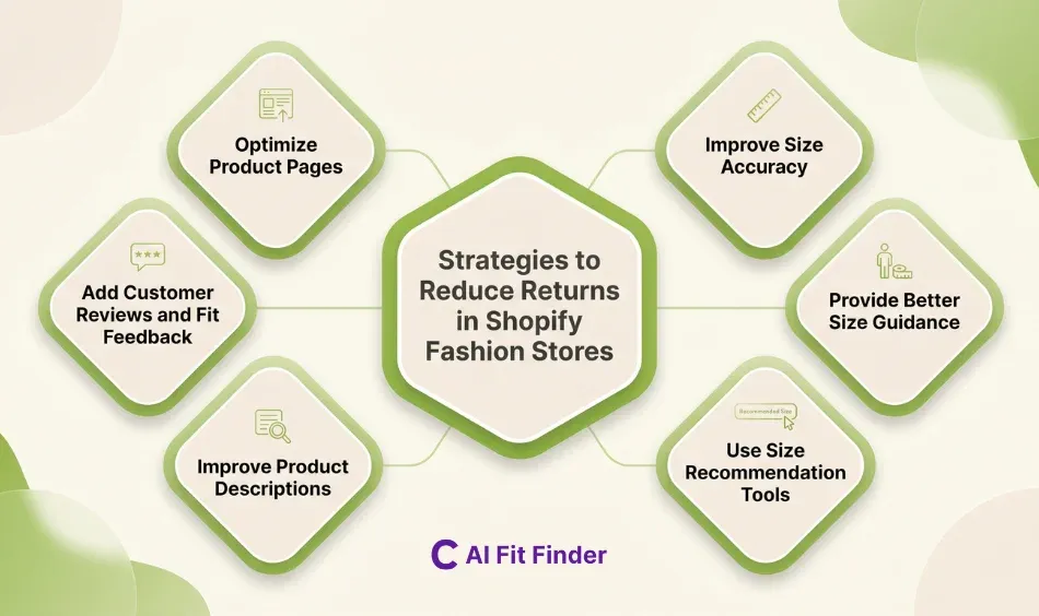 Strategies to Reduce Returns in Shopify Fashion Stores