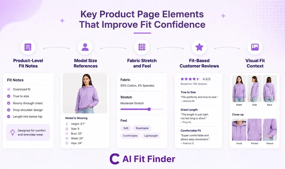Key Product Page Elements That Improve Fit Confidence